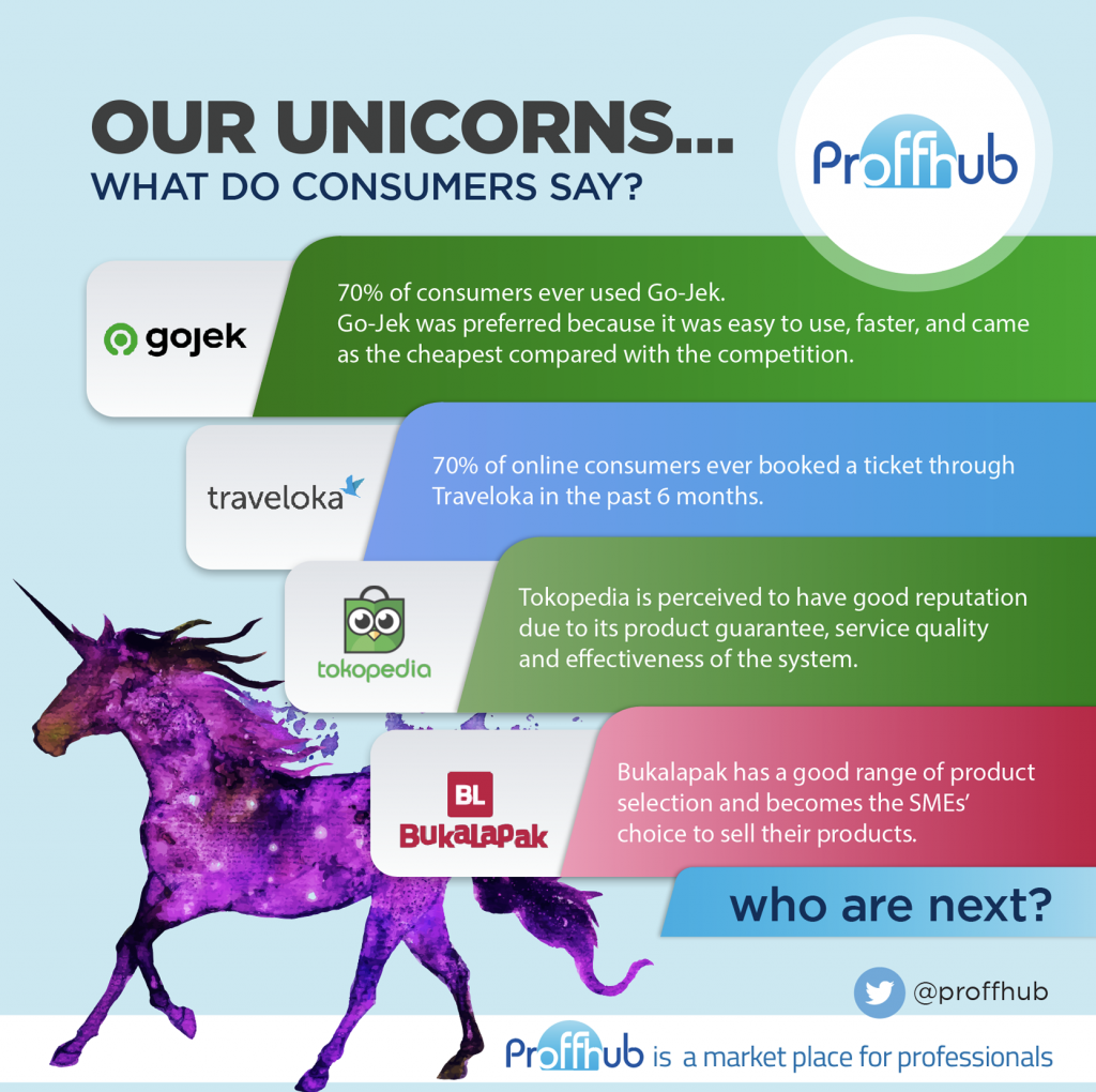 Proffhub Article About Top Indonesian Startup Unicorns